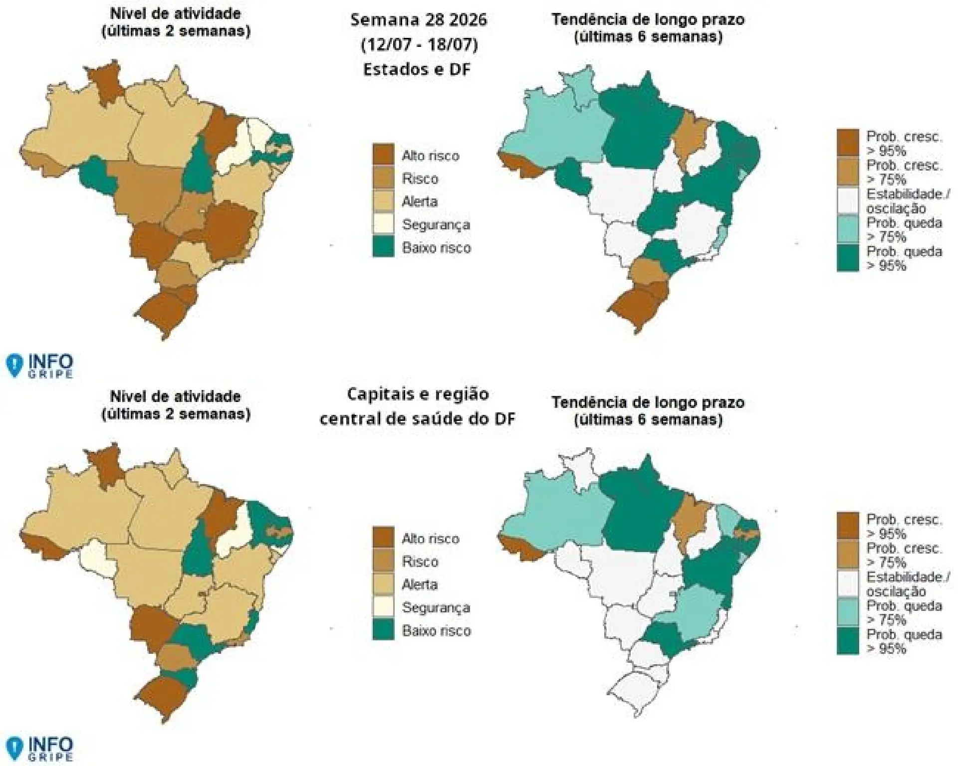 Casos de SRAG caem em grande parte do país, mas Roraima ainda tem atividade em nível de alerta, risco ou alto risco