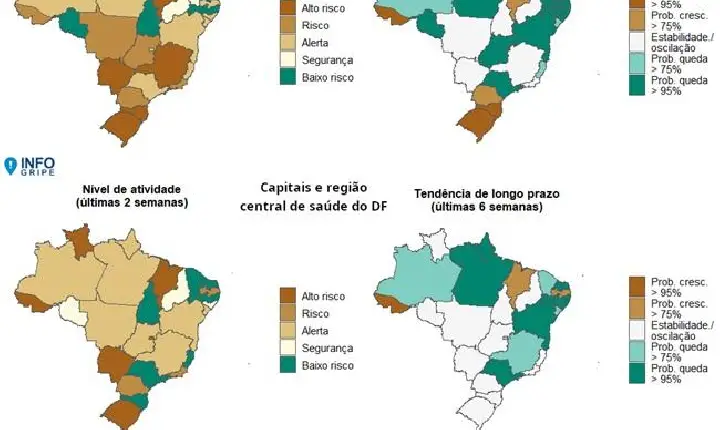 Casos de SRAG caem em grande parte do país, mas Roraima ainda tem atividade em nível de alerta, risco ou alto risco