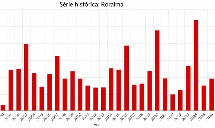 RORAIMA REGISTRA 207 FOCOS DE CALOR EM SETEMBRO E SUPERA MÁXIMA HISTÓRICA PARA O MÊS