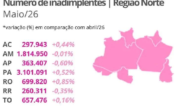 Roraima tem redução no número de inadimplentes, aponta Serasa