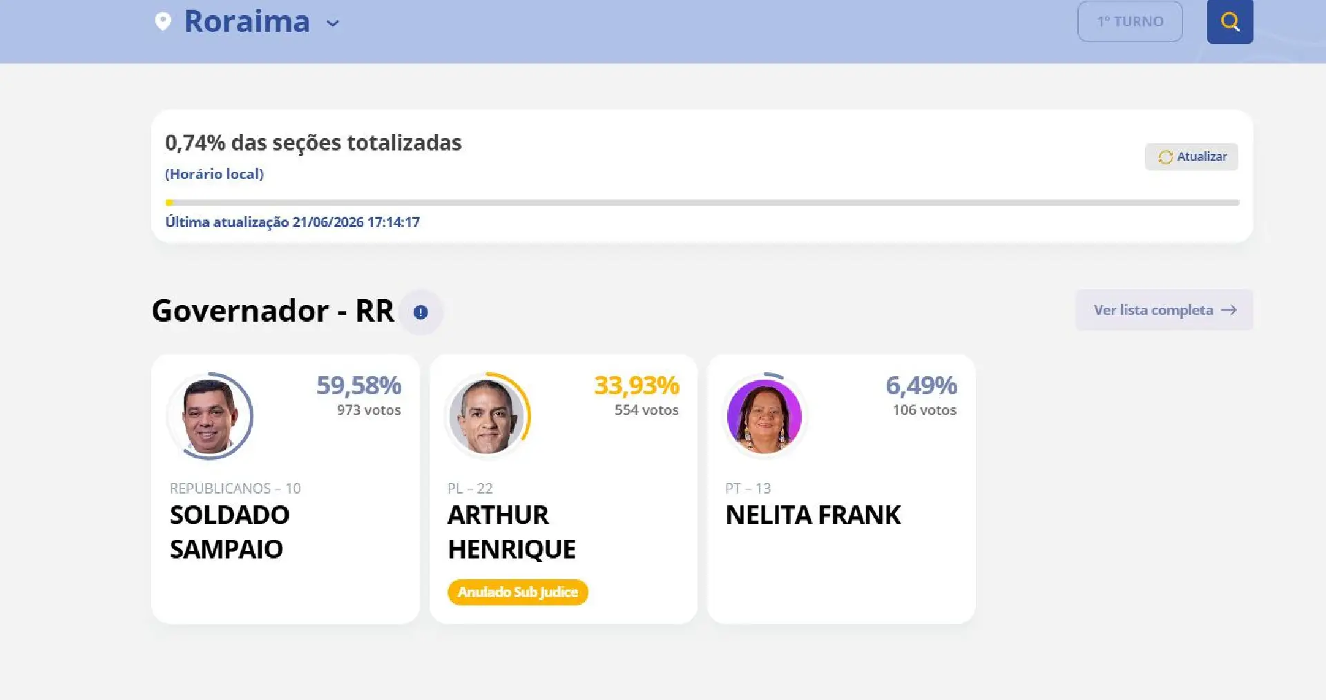 TSE mantém votos de Arthur Henrique como “anulados sub judice” durante apuração em Roraima