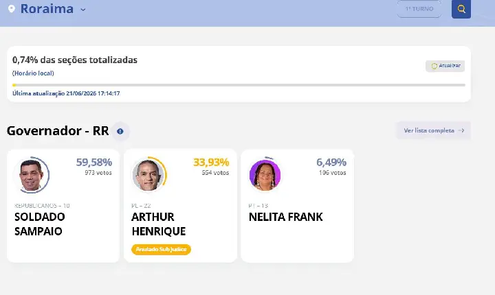 TSE mantém votos de Arthur Henrique como “anulados sub judice” durante apuração em Roraima