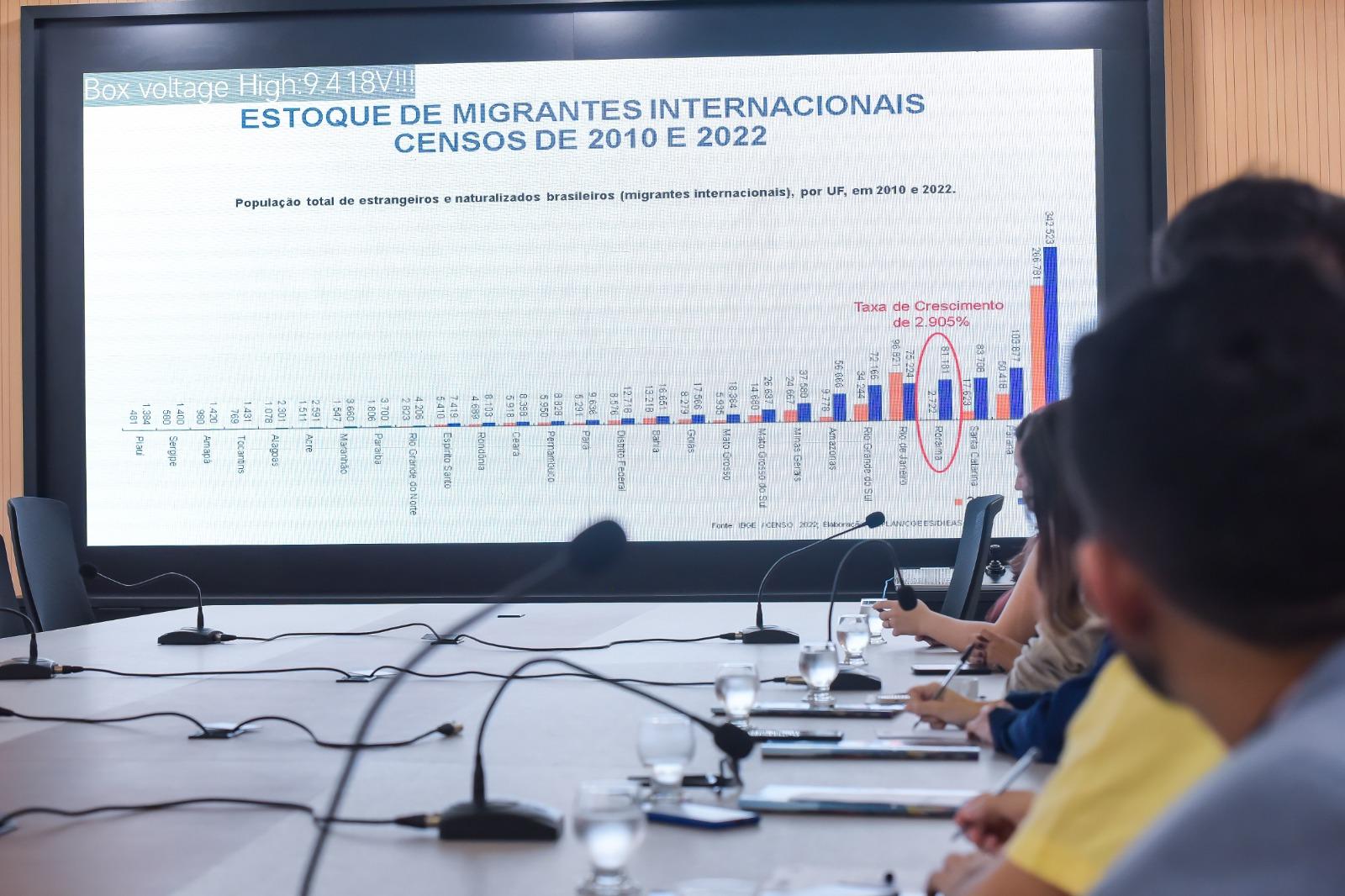 Roraima lidera presença migratória no Brasil com maior proporção de estrangeiros