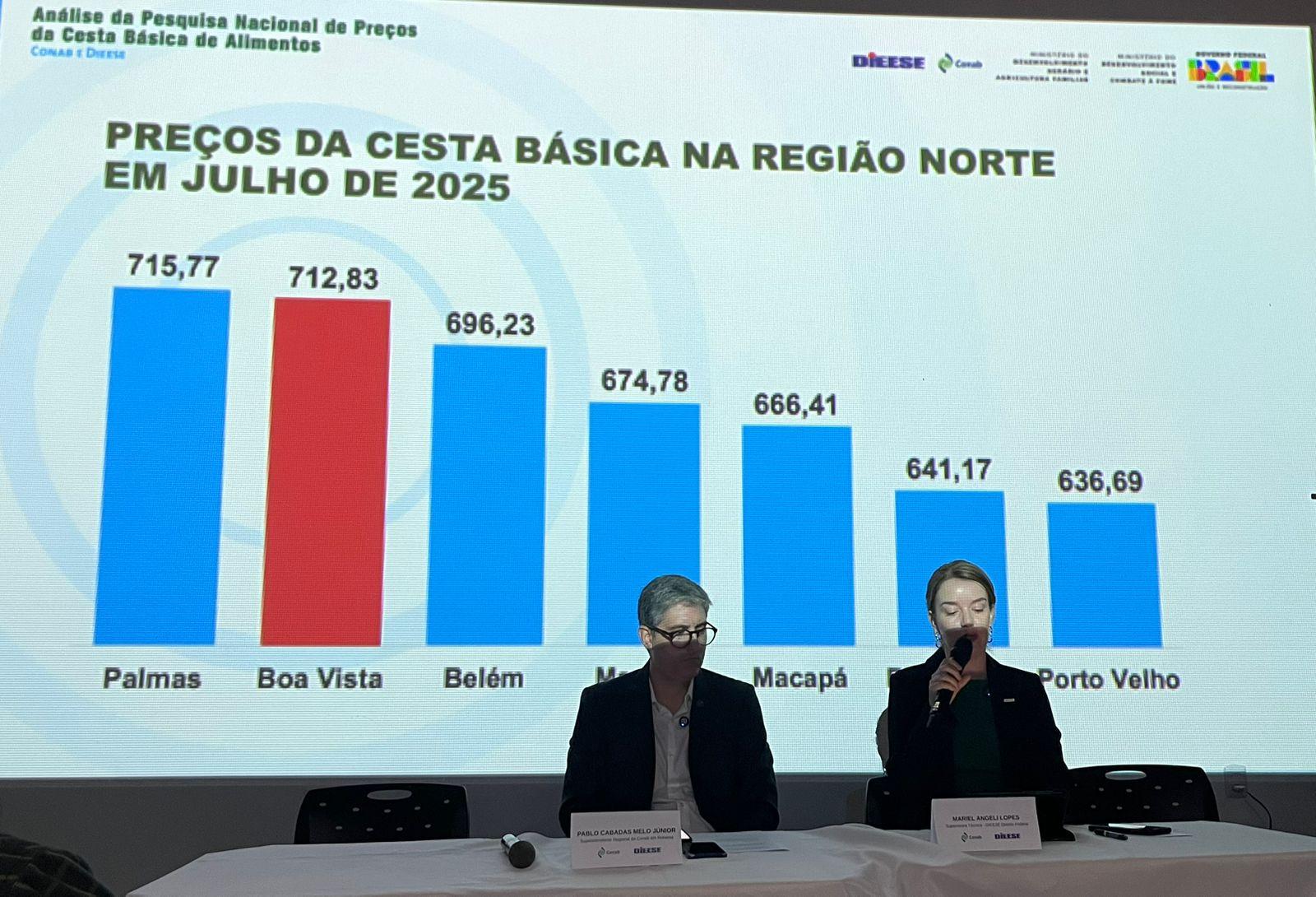 Boa Vista entra em pesquisa nacional e registra alto custo da cesta básica