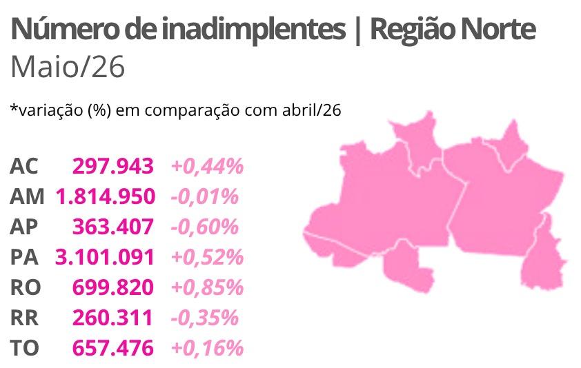 Roraima tem redução no número de inadimplentes, aponta Serasa