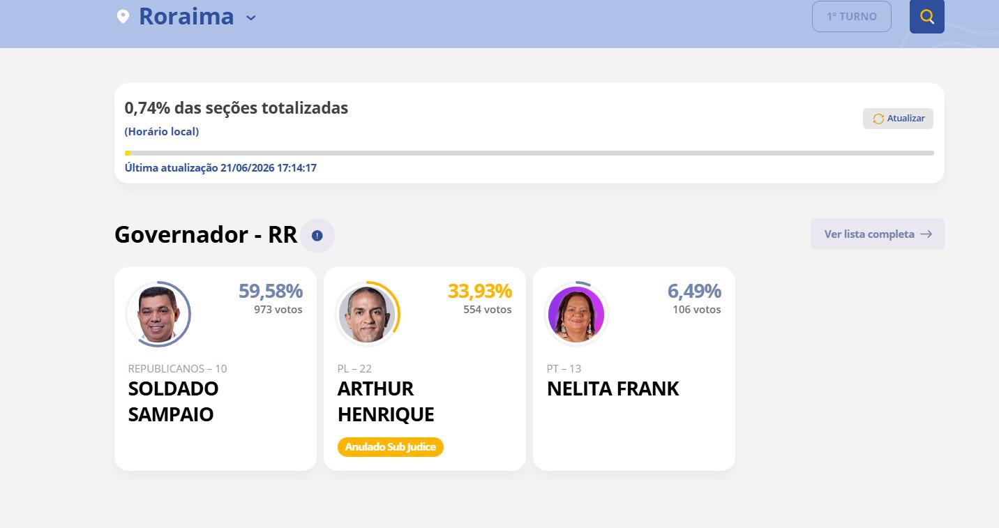 TSE mantém votos de Arthur Henrique como “anulados sub judice” durante apuração em Roraima