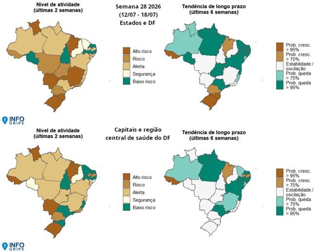 Casos de SRAG caem em grande parte do país, mas Roraima ainda tem atividade em nível de alerta, risco ou alto risco