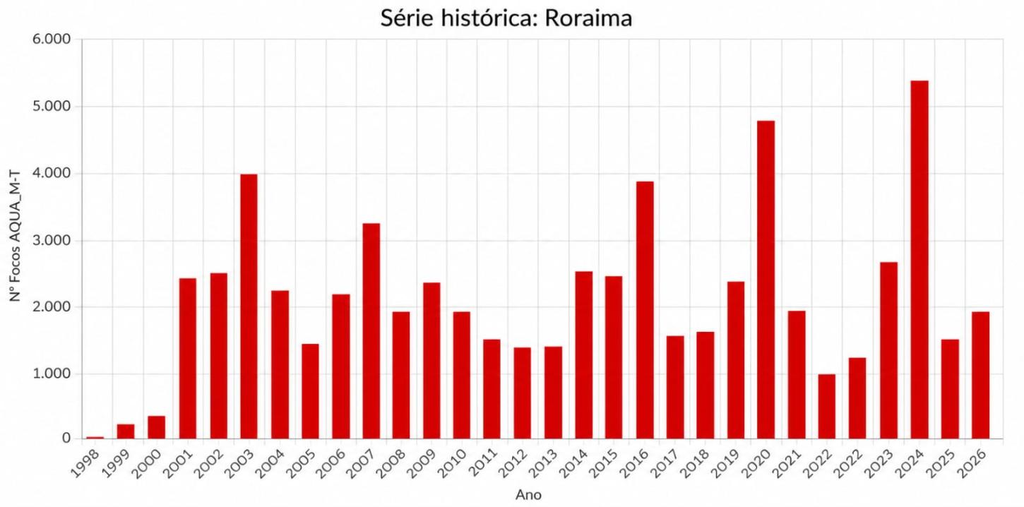 RORAIMA REGISTRA 207 FOCOS DE CALOR EM SETEMBRO E SUPERA MÁXIMA HISTÓRICA PARA O MÊS