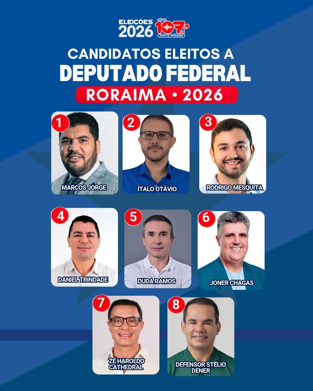Roraima define nova bancada na Câmara dos Deputados